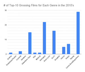 The Most Popular Movie Genres in Each Decade - Cinelinx | Movies. Games